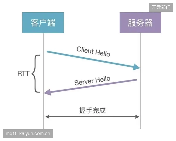 升级期传输协议优化 QUIC协议降低卡顿发生率